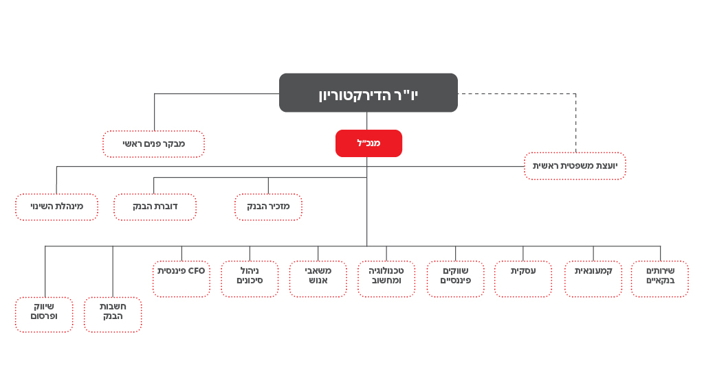 מבנה ארגוני 2025